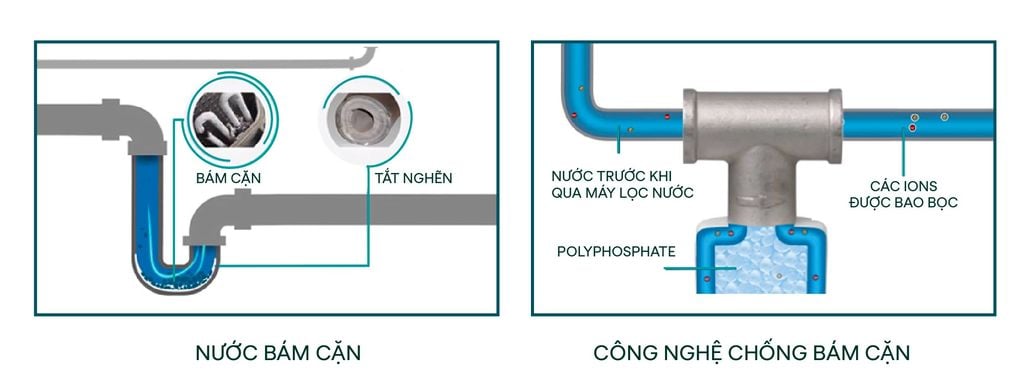 C&ocirc;ng nghệ chống b&aacute;m cặn lọc tổng 3M Aqua-Pure