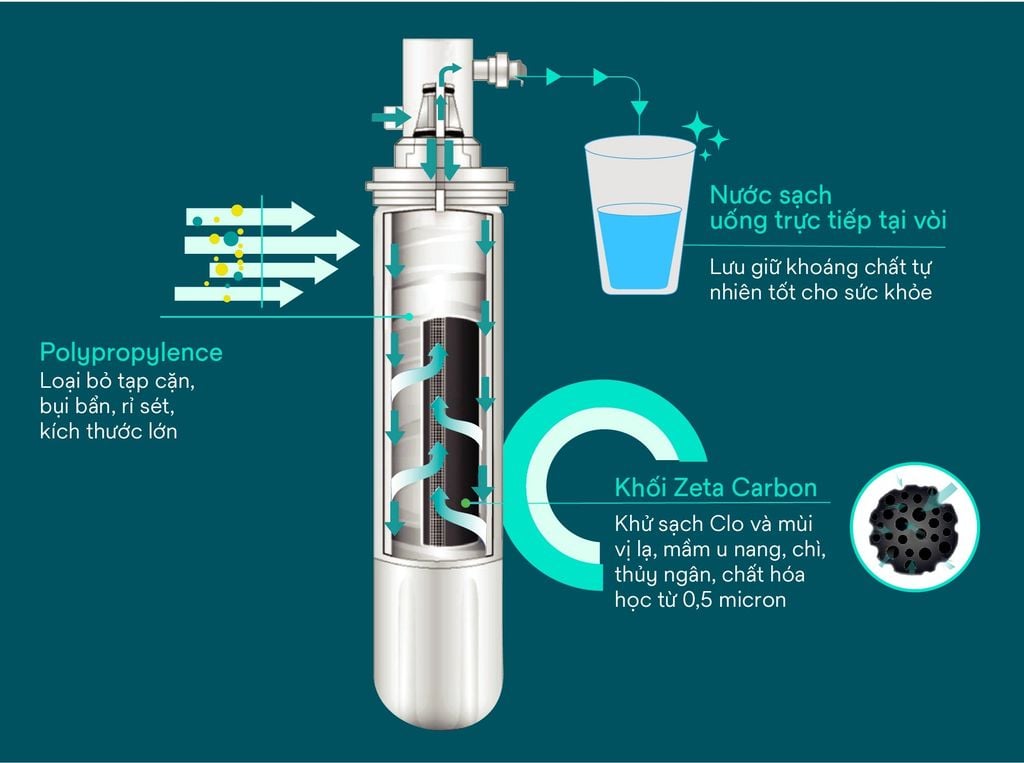 C&ocirc;ng nghệ lọc 3M Aqua-Pure Zeta Carbon