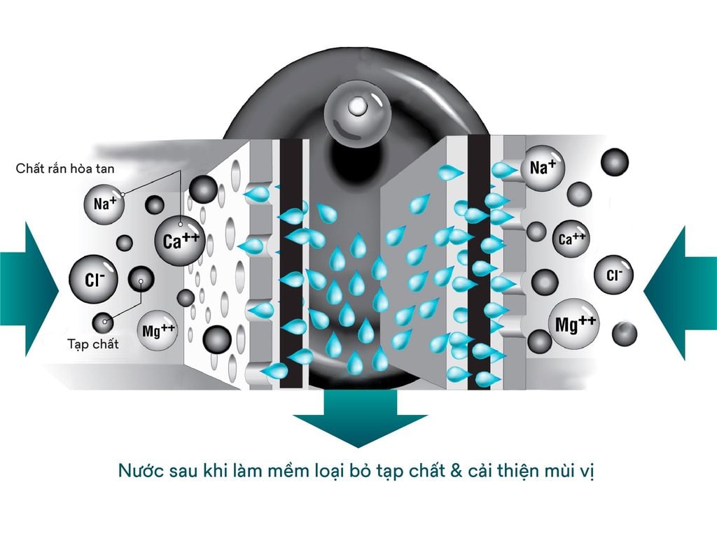 C&ocirc;ng nghệ l&agrave;m mềm nước 3M Aqua-Pure