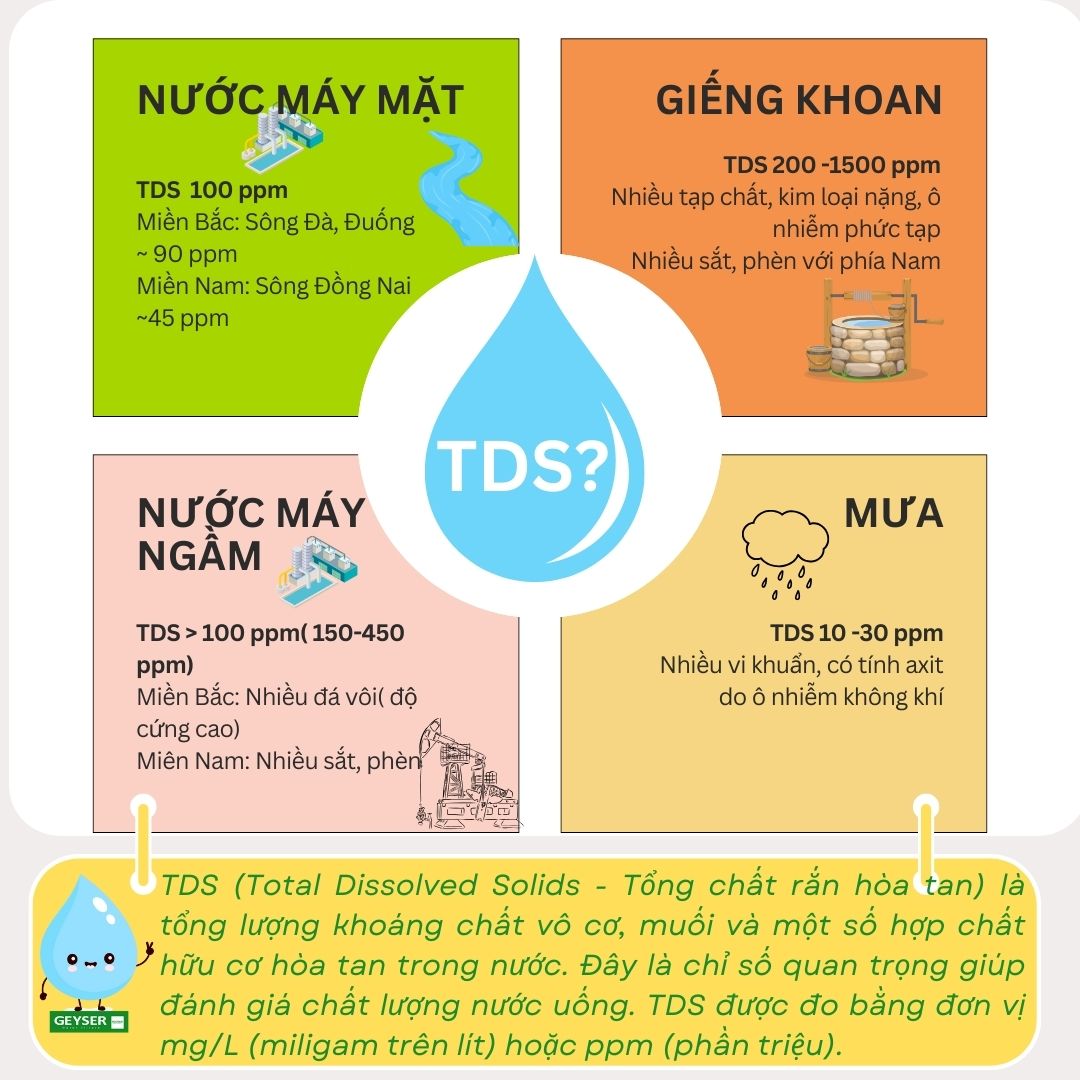 TDS nước m&aacute;y v&agrave; c&aacute;c nguồn nước sinh hoạt kh&aacute;c