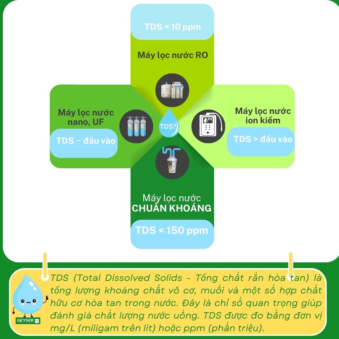 TDS nước ra của c&aacute;c m&aacute;y lọc nước ro, nano, uf, ion kiềm