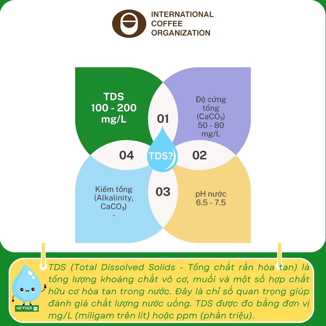 Ti&ecirc;u chuẩn chỉ số TDS nước tốt pha c&agrave; ph&ecirc; của hiệp hội cafe Quốc tế